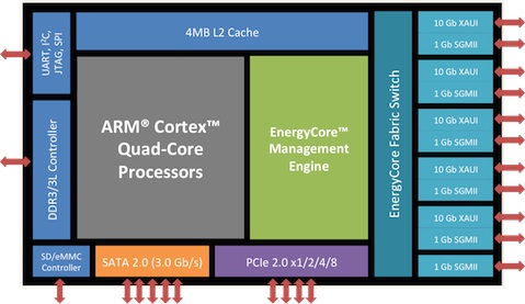 Calxeda Raises $55 Million to Meet Demand for ARM Servers