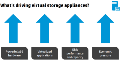 The Value of Software-Defined Storage